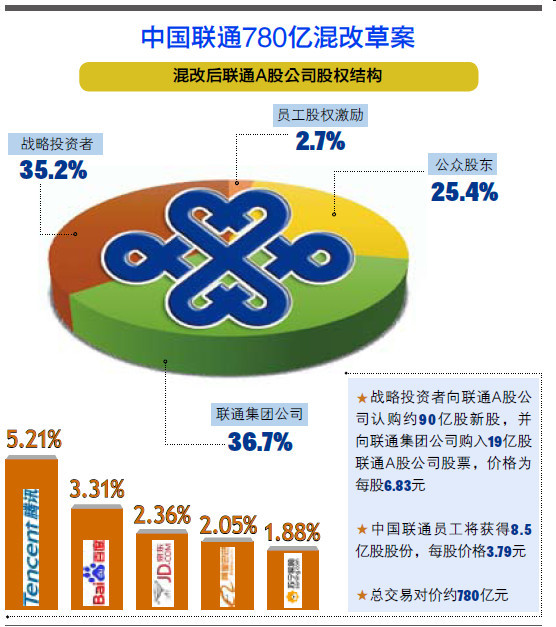 联通混改深化激发新活力，最新进展报告